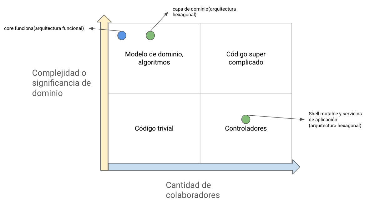 Ejes de arquitectura