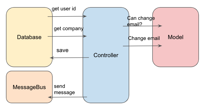 change email example