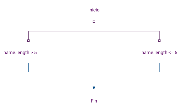 Code branches