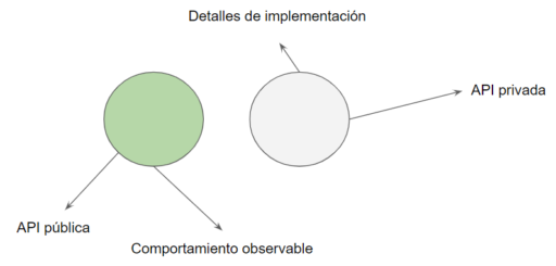 API observable behaviour 