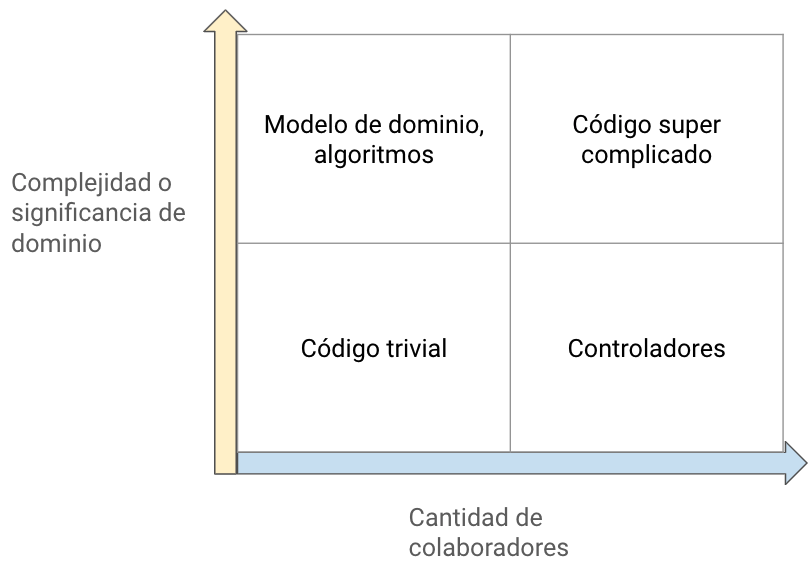 4 tipos de código