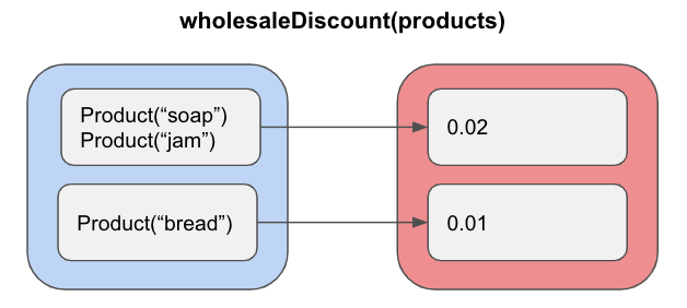 functional programming outputs