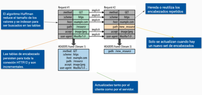 Compresión de encabezados