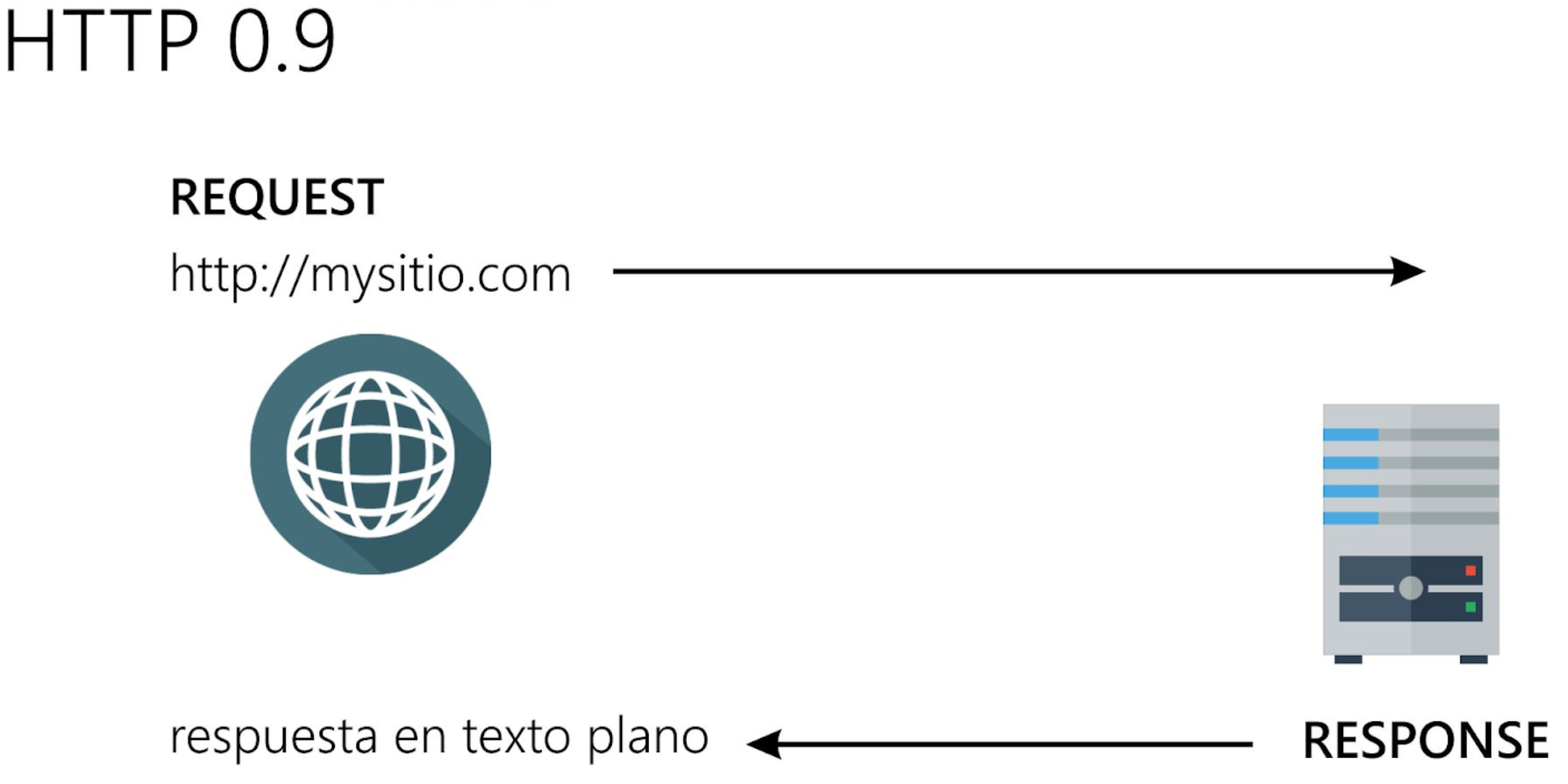 Esquema del funcionamiento de HTTP 0.9