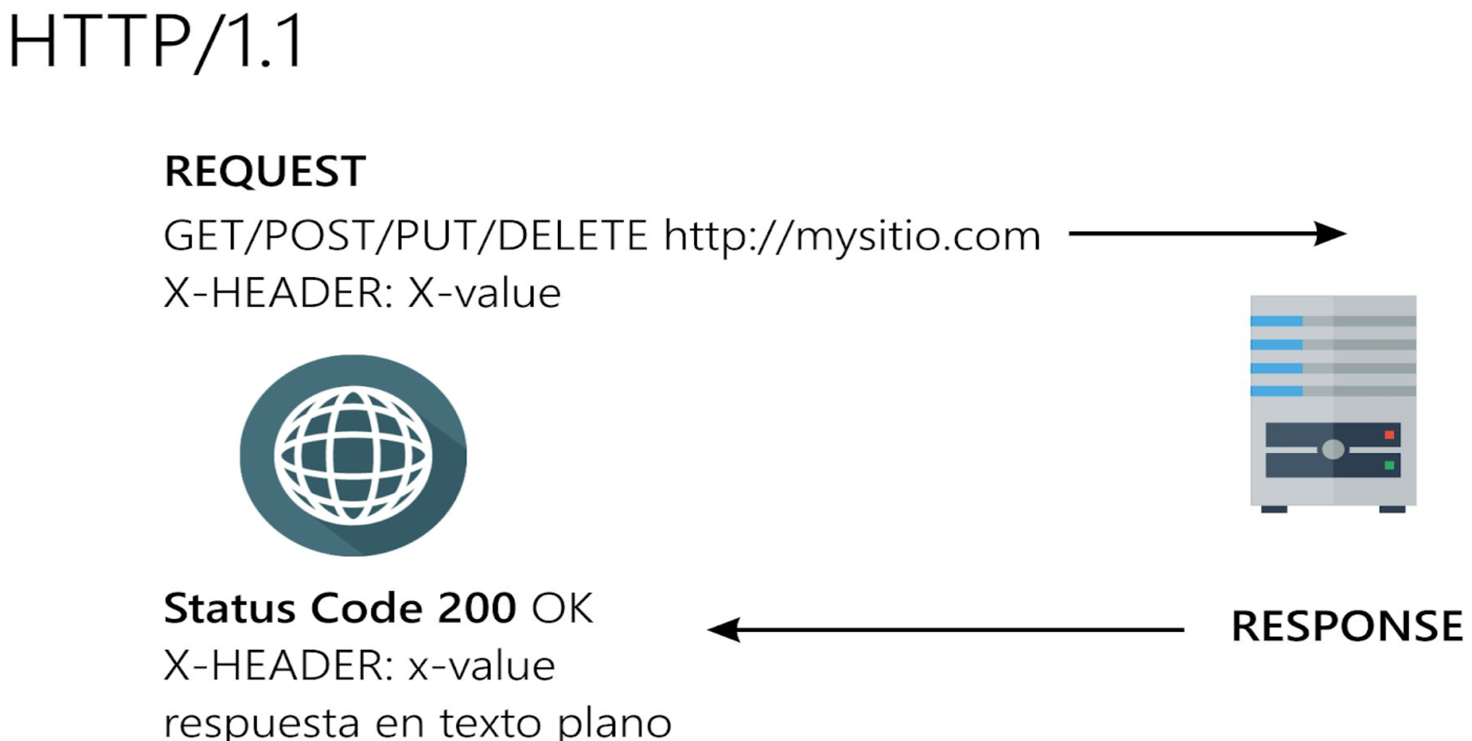 Esquema de HTTP 1.1