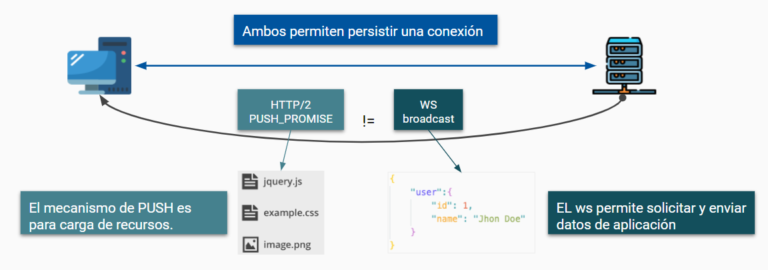 HTTP vs WS