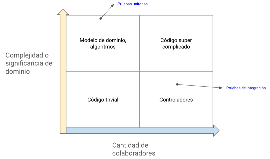 donde van las pruebas de integración