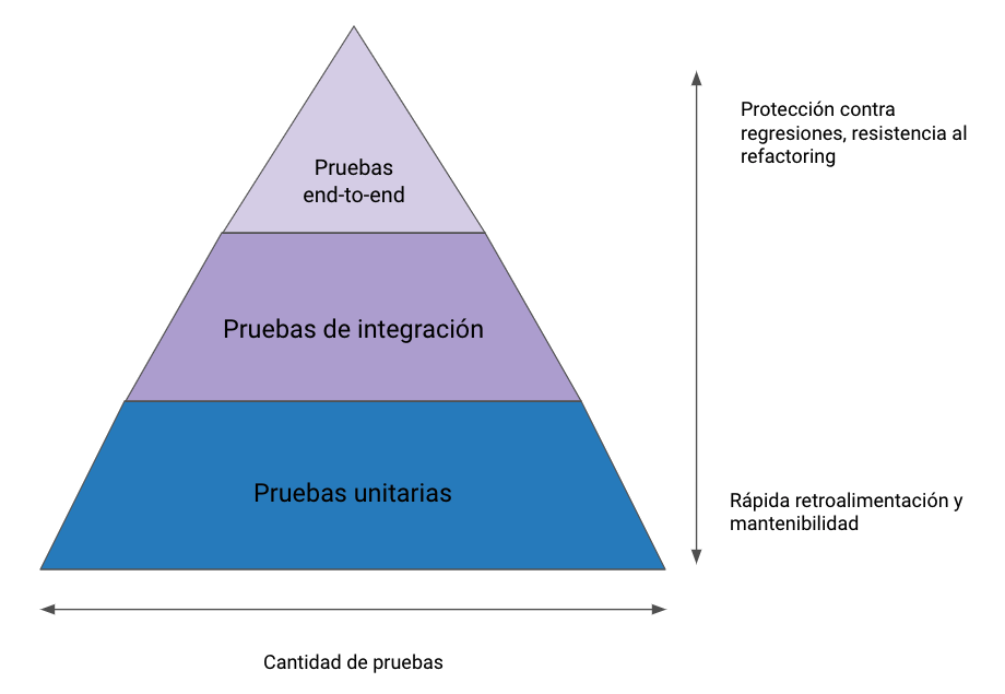 Pirámide de pruebas