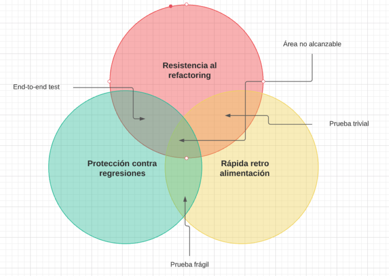 Diagrama de venn pilares en las pruebas