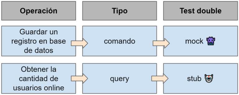 Tests doubles para command - query